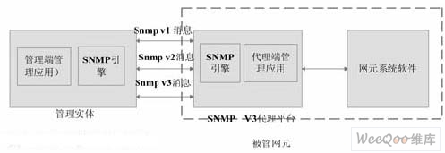 SNMP管理体系架构