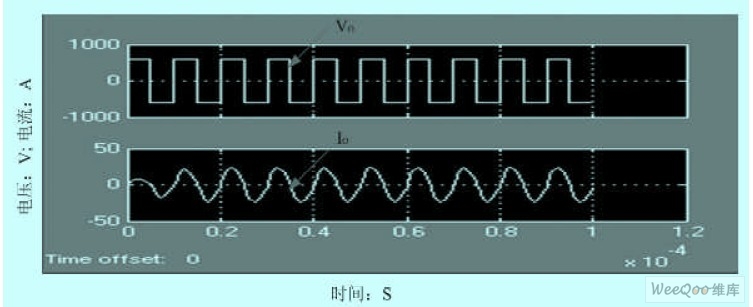 100KHZ 高频逆变电源主电路的仿真波形。