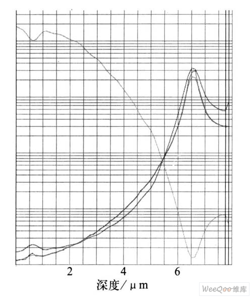 P 阱扩展电阻测试曲线