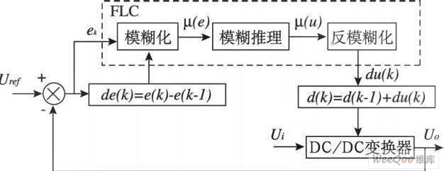  DC/ DC 变换器的FLC结构图