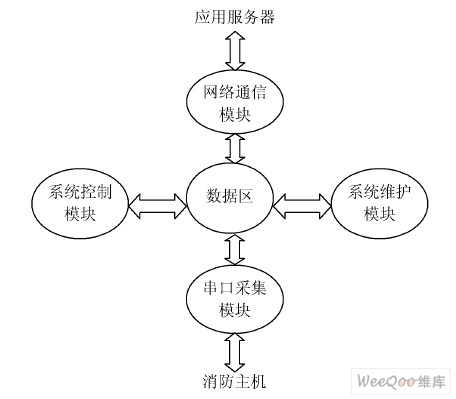 软件基本框架