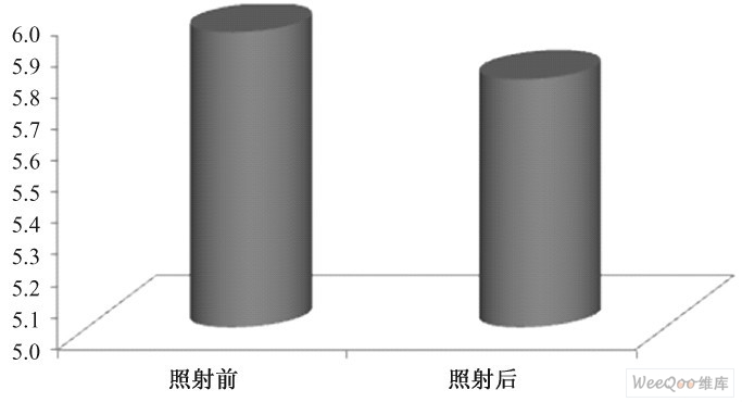 照射前后a 值的变化( P > 0. 05)