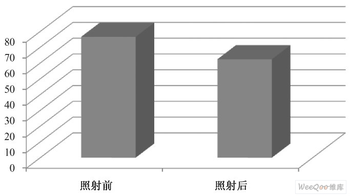 照射前后角质层含水量的变化( P > 0. 05)