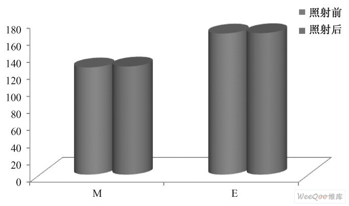 照射前后M 和E 值的变化( P > 0. 05)