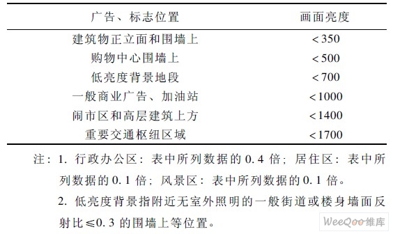  商业街区的允许亮度单位: cd /m2