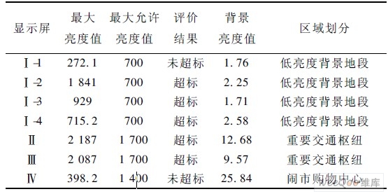 显示屏亮度值评价( cd /m2) ( cd /m2 )