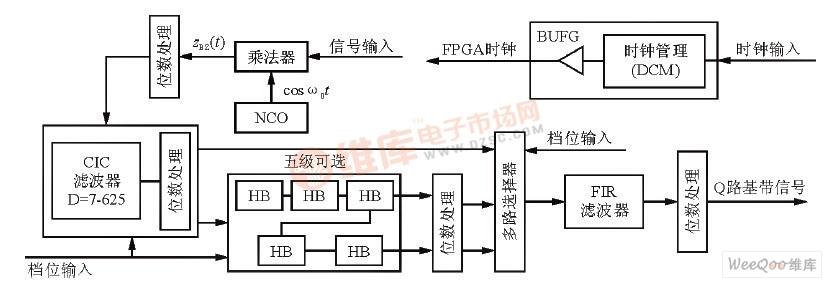 数字下变频模块整体设计