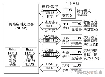 IEEE1451协议整体架构