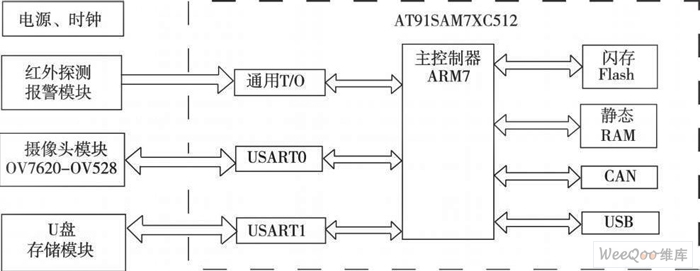 基于ARM7的图像数据采集系统的研究与应用