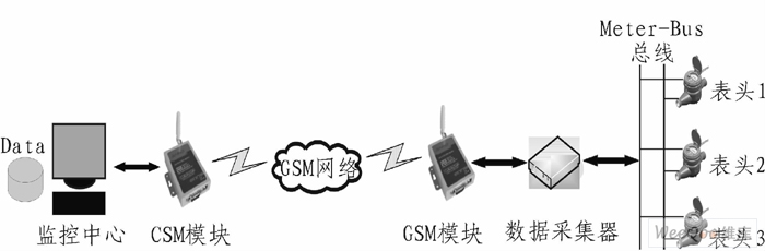基于GSM的远程抄表结构图