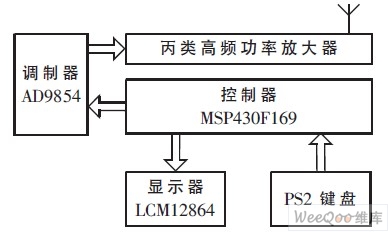 基于DDS的无线数据传输系统设计与实现