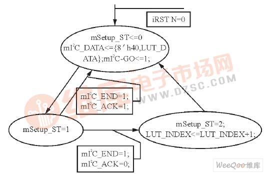 基于FPGA的视频采集与显示模块设计