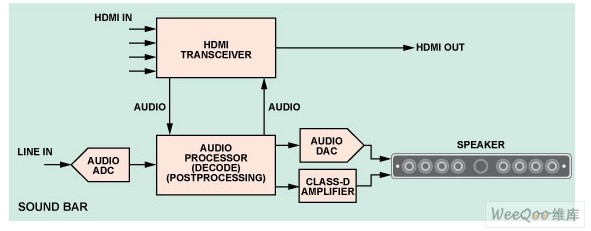带HDMI 集线器的典型SOUNDBAR 音箱框图