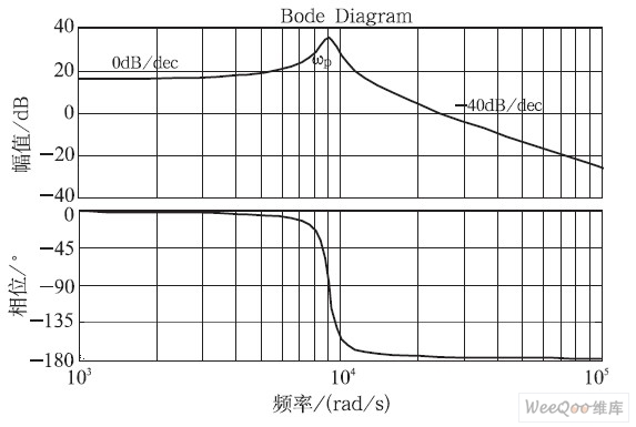 连续导电模式(CCM)下Buck 型变换器频率特性曲线