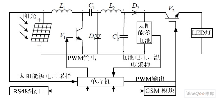 基于GSM的太阳能路灯联网监控系统研究