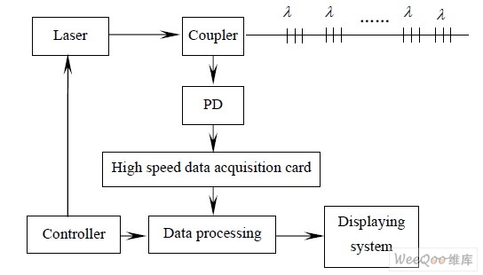 分布式光纤光栅传感系统原理图