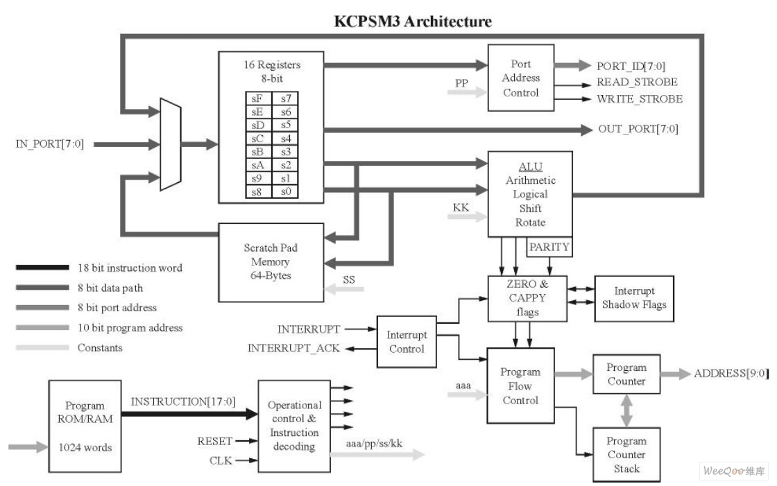 微控制器KCPSM3的结构框架图