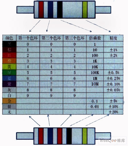 色标法表示电阻值及色环电阻每种颜色与数值对照表