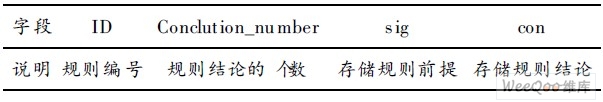  规则表