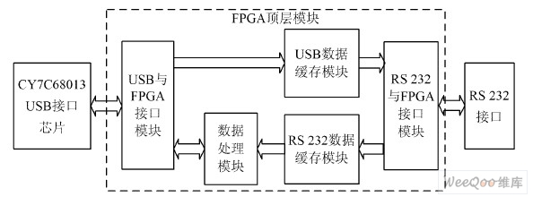  FPGA 总体设计框图