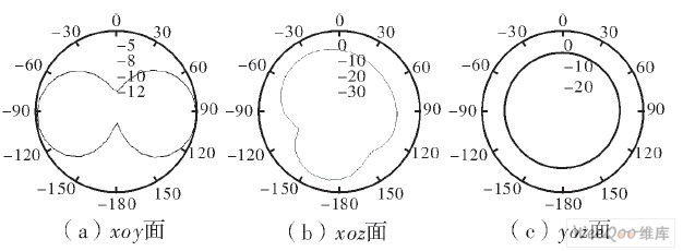  中频频段的方向图（f=1.8Ghz）