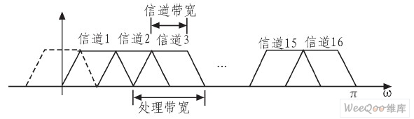 50％交叠的信道划分示意图