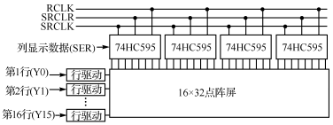 16×32点阵屏基本结构
