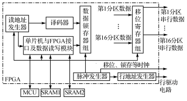  FPGA控制模块总体结构框图