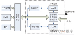dMAX内部结构图
