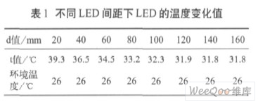 不同LED间距下LED的温度变化值
