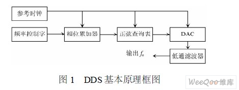 DDS基本原理框图
