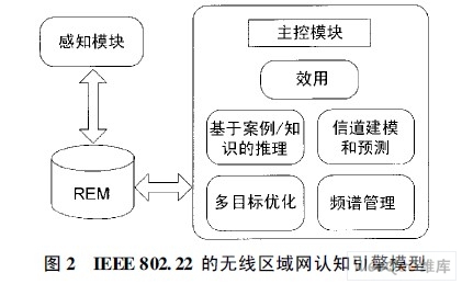 IEEE 802.22的无线区域网认知引擎模型
