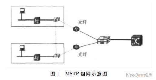 MSTP组网示意图