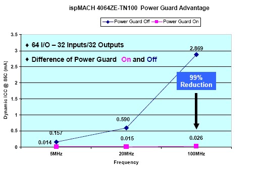 Power Guard 节省的功耗