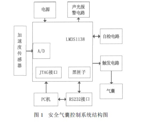 安全气囊控制系统结构图