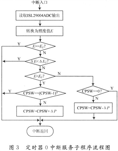定时器0中断服务子程序流程图