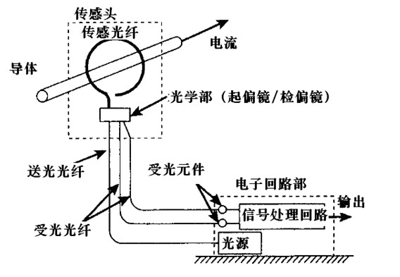 光纤电流传感器的结构示意图