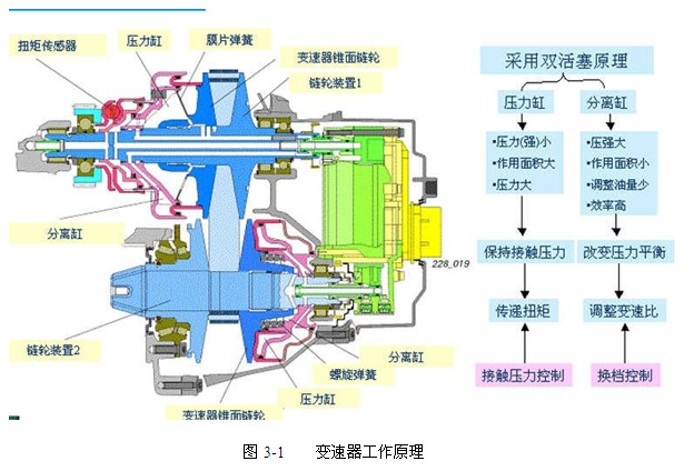 无级变速机原理图图片