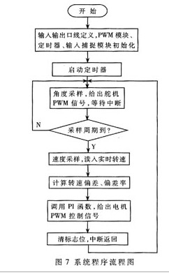 系统程序流程图