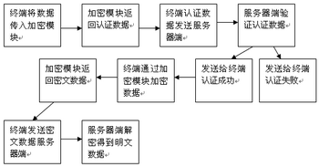 智能移动终端的数据传输信源加密设计-2