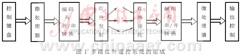 一种多路红外遥控系统的电路设计和实现