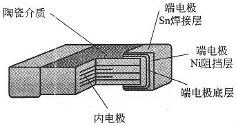 图2 贴片多层陶瓷电容器基本结构图