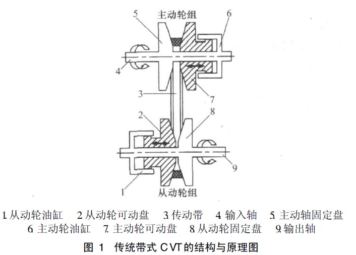 新型剖分变径式CVT的设计实现