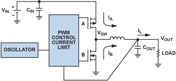 图 3. 降压调节器集成振荡器、PWM控制环路和开关 FET