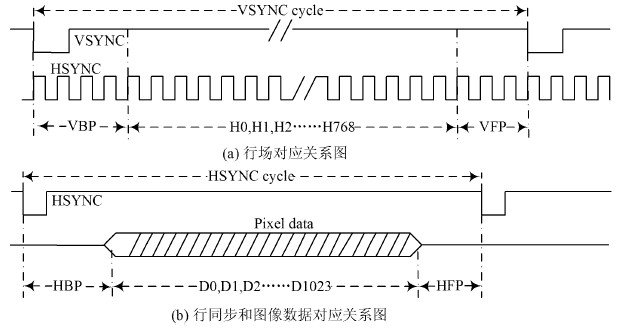 图3  行场时序关系图