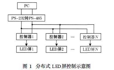 LED图文显示屏控制系统的设计方案