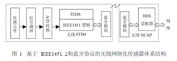 蓝牙技术在传感器无线网络化中的应用方案