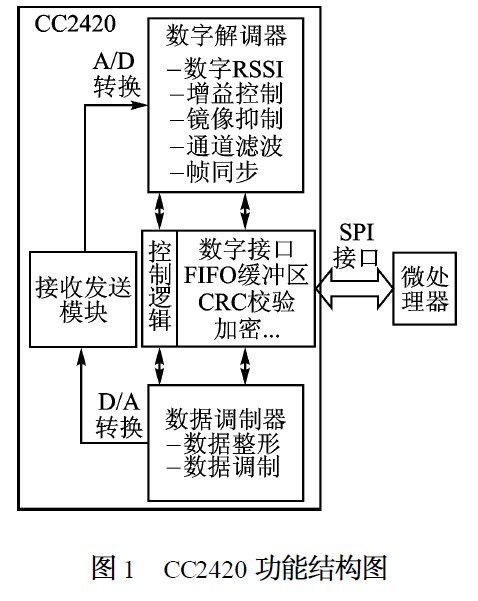 CSMA协议在无线传感器网络中的实现