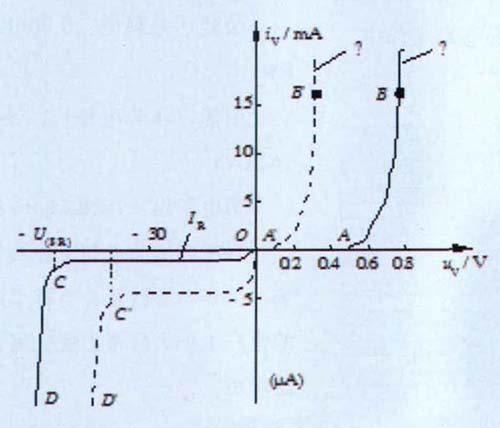 图1  二极管伏安特性曲线