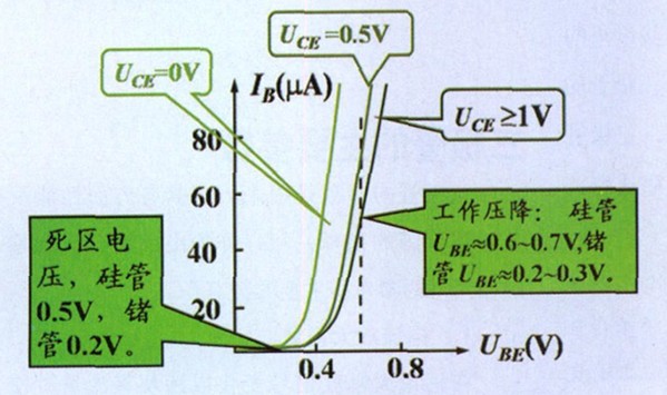 图7 三极管输入特性曲线